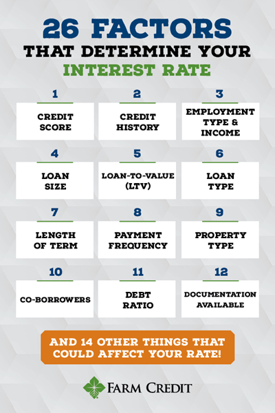 26 factors that determine your interest rate